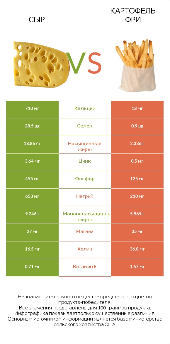 Сыр vs Картофель фри infographic