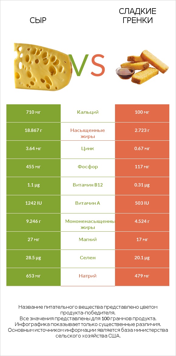 Сыр vs Сладкие гренки infographic