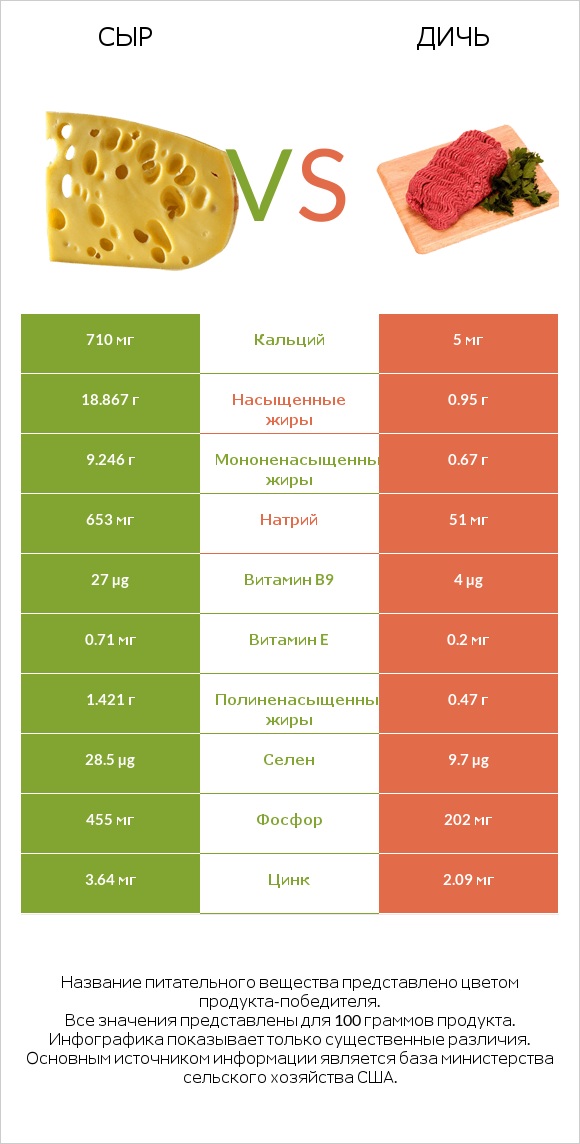 Сыр vs Дичь infographic