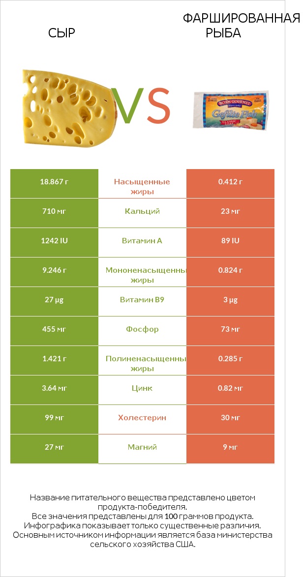 Сыр vs Фаршированная рыба infographic