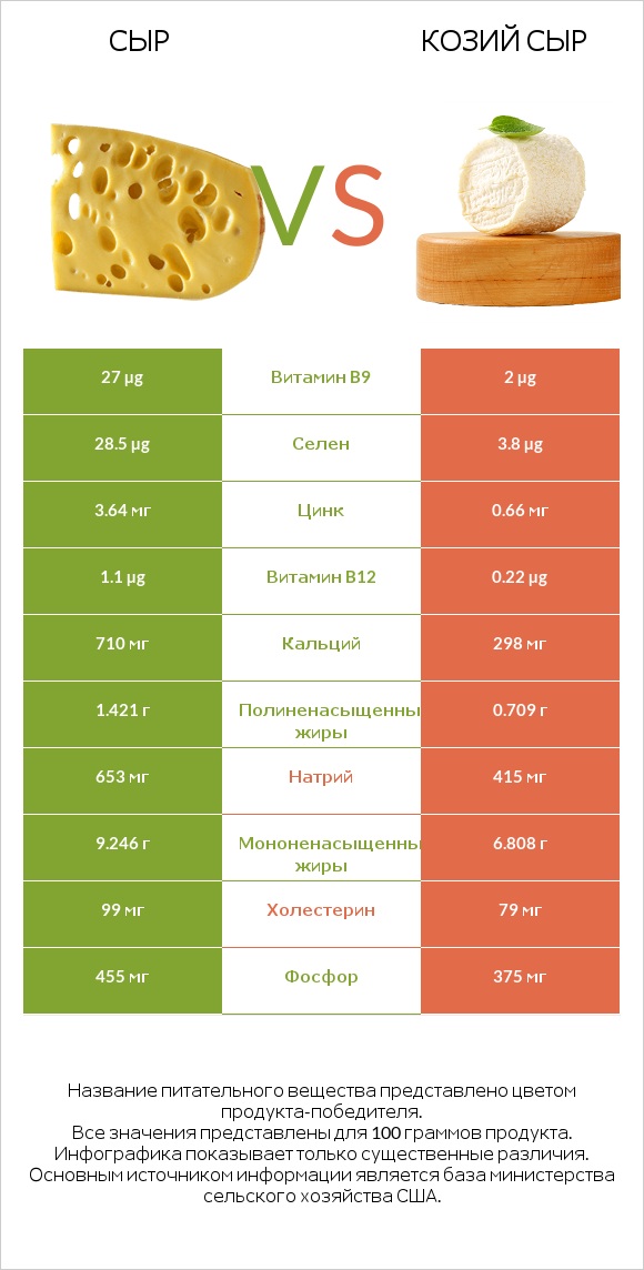 Сыр vs Козий сыр infographic