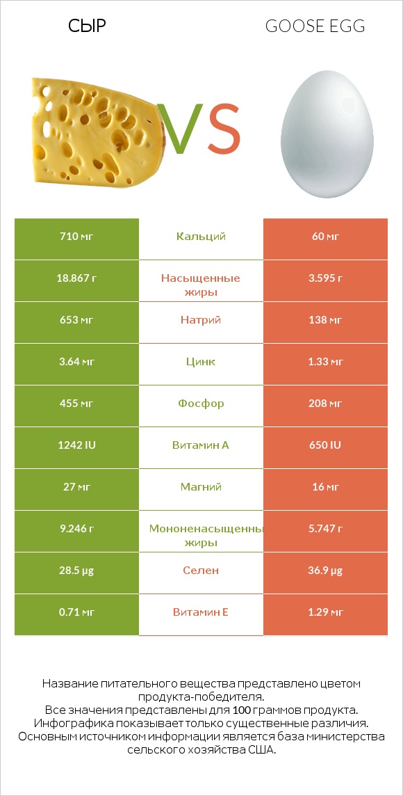 Сыр vs Goose egg infographic