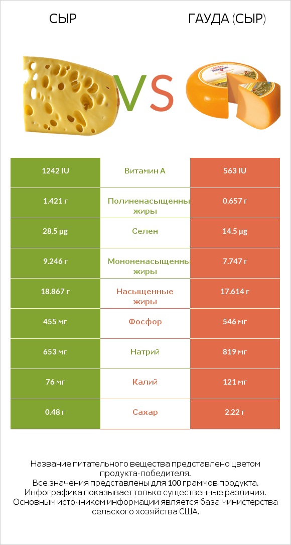 Сыр vs Гауда (сыр) infographic