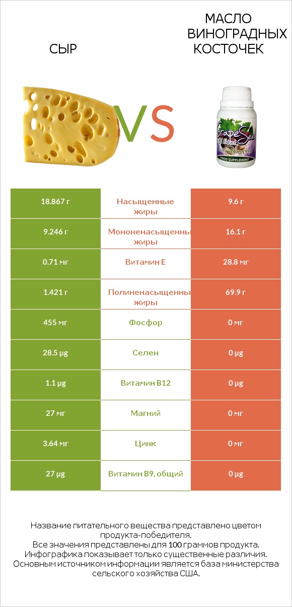 Сыр vs Масло виноградных косточек infographic