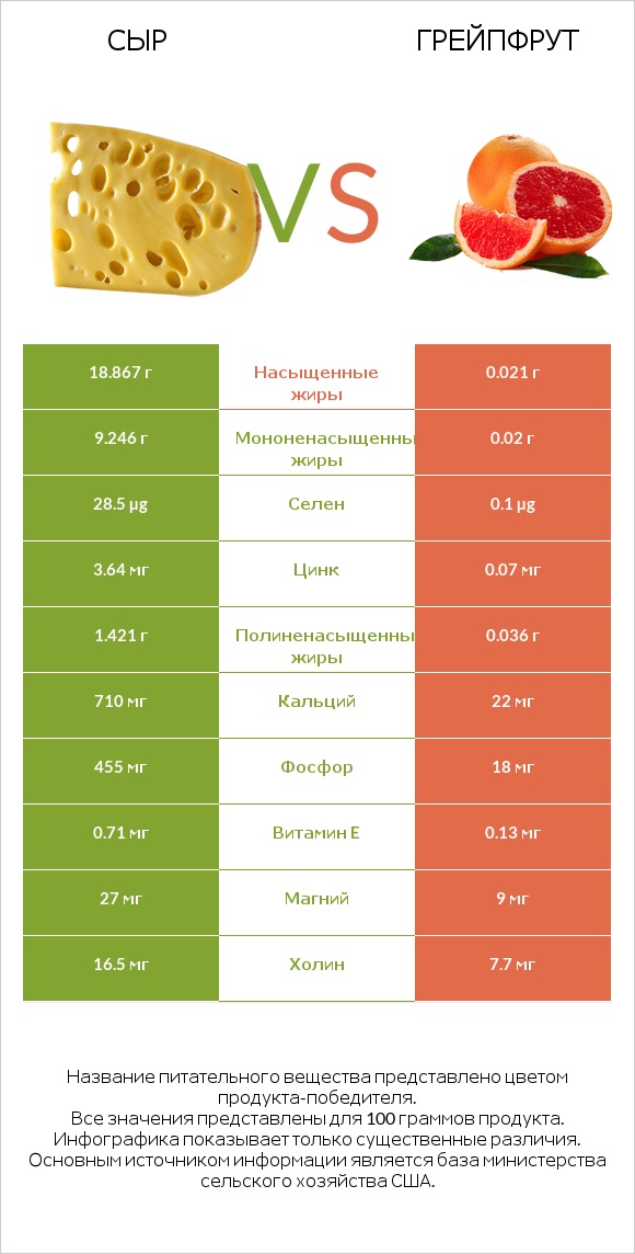 Сыр vs Грейпфрут infographic