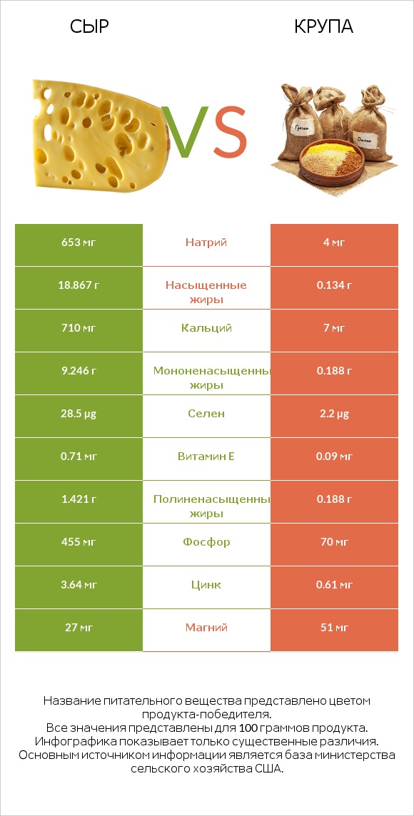 Сыр vs Крупа infographic