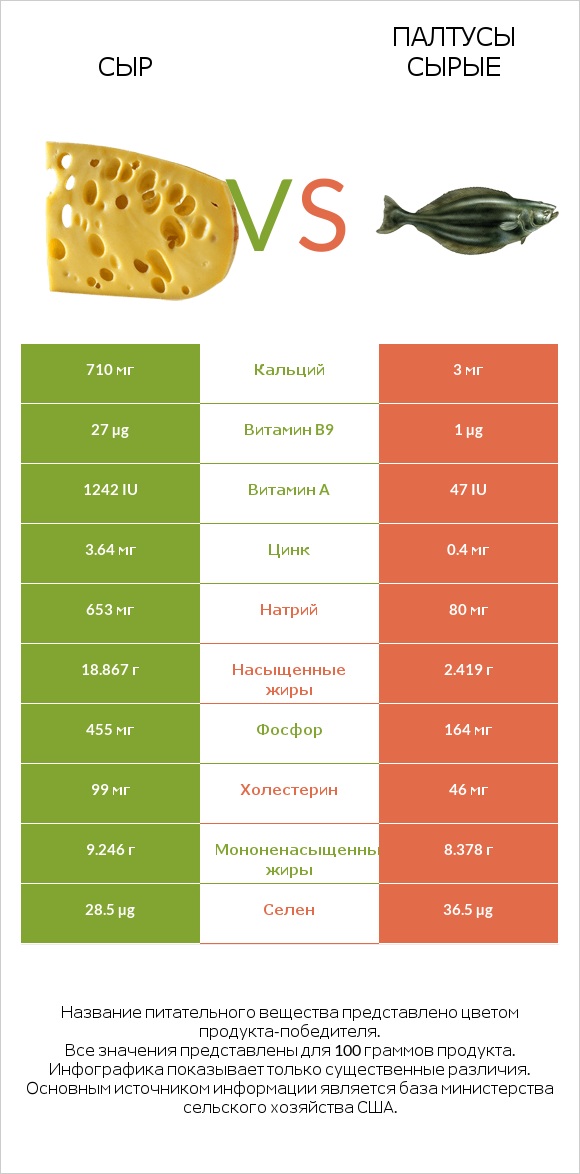 Сыр vs Палтусы сырые infographic