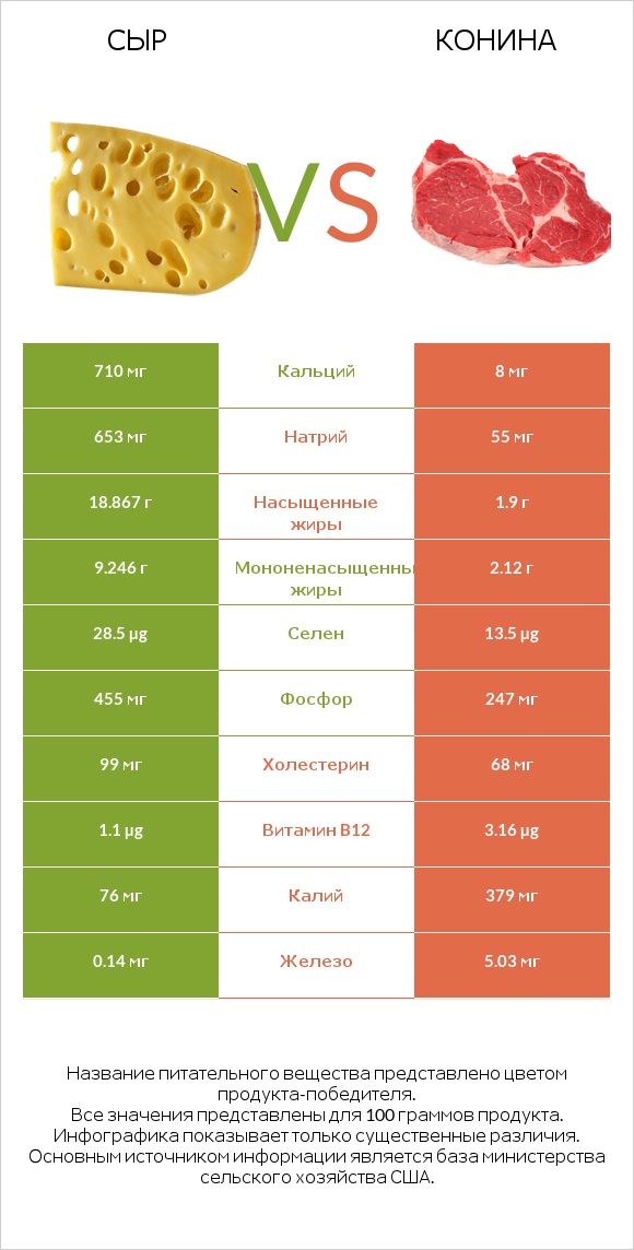 Сыр vs Конина infographic