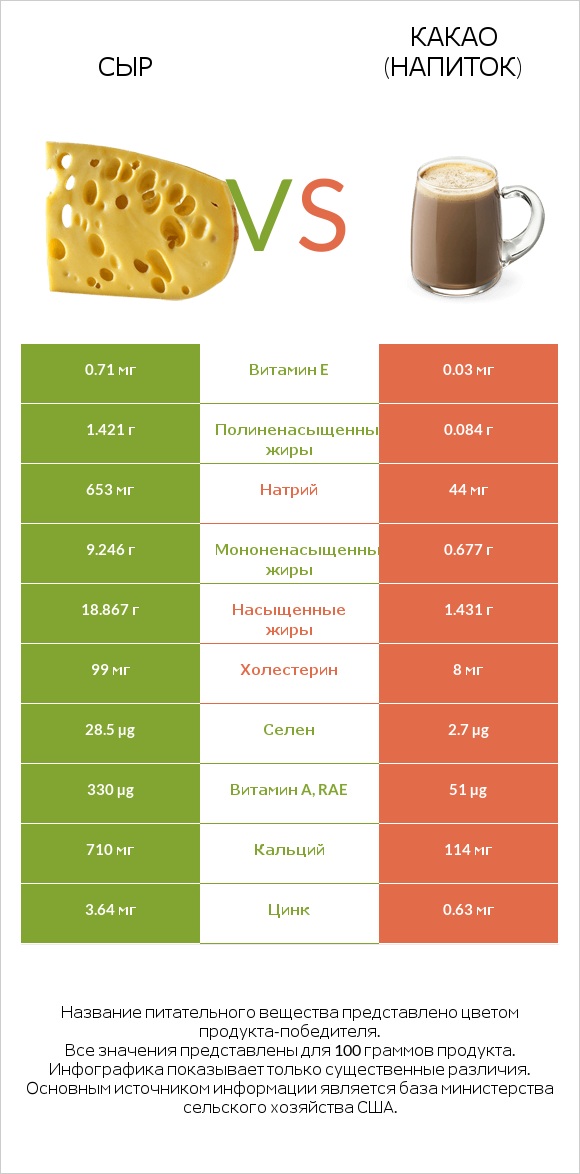 Сыр vs Какао (напиток) infographic