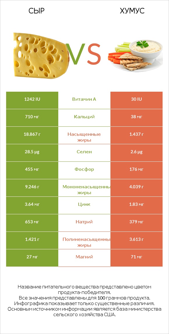 Сыр vs Хумус infographic