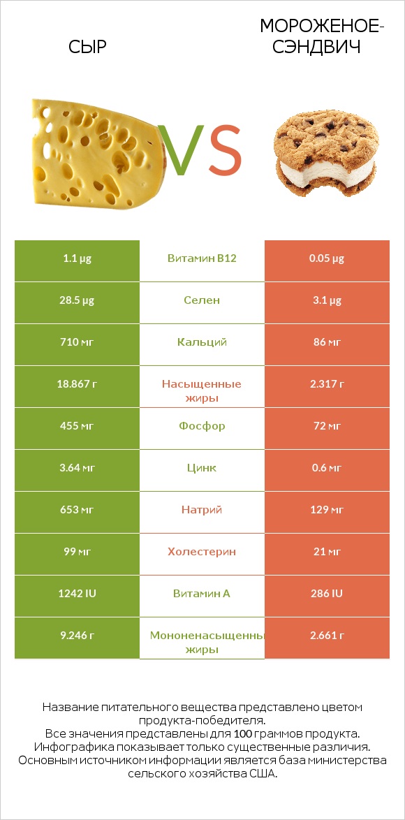 Сыр vs Мороженое-сэндвич infographic