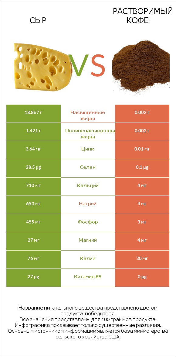 Сыр vs Растворимый кофе infographic