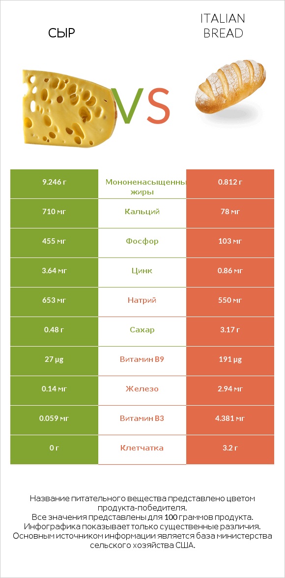 Сыр vs Italian bread infographic