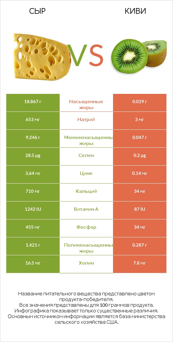 Сыр vs Киви infographic