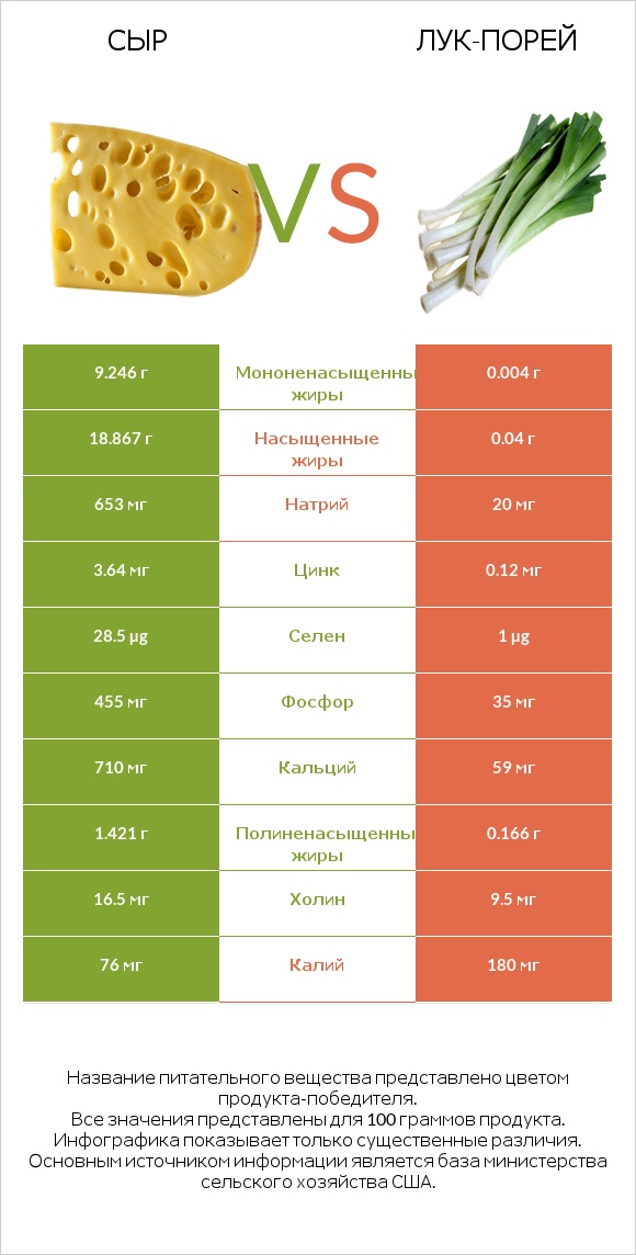 Сыр vs Лук-порей infographic