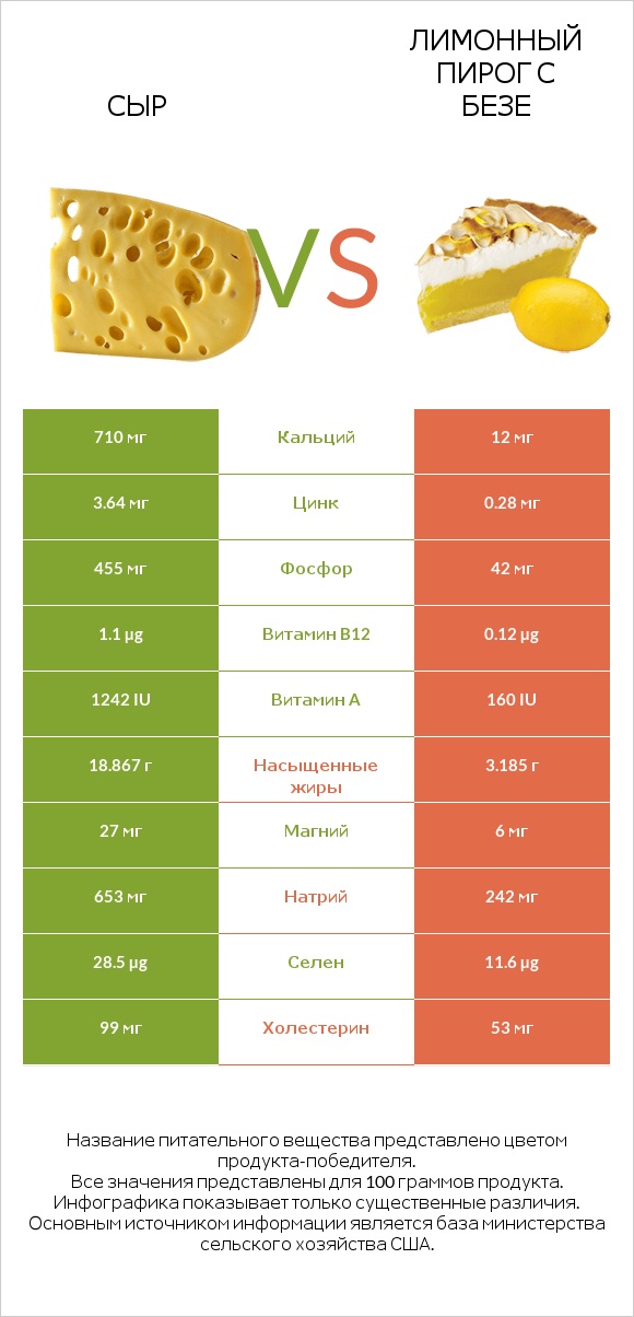 Сыр vs Лимонный пирог с безе infographic