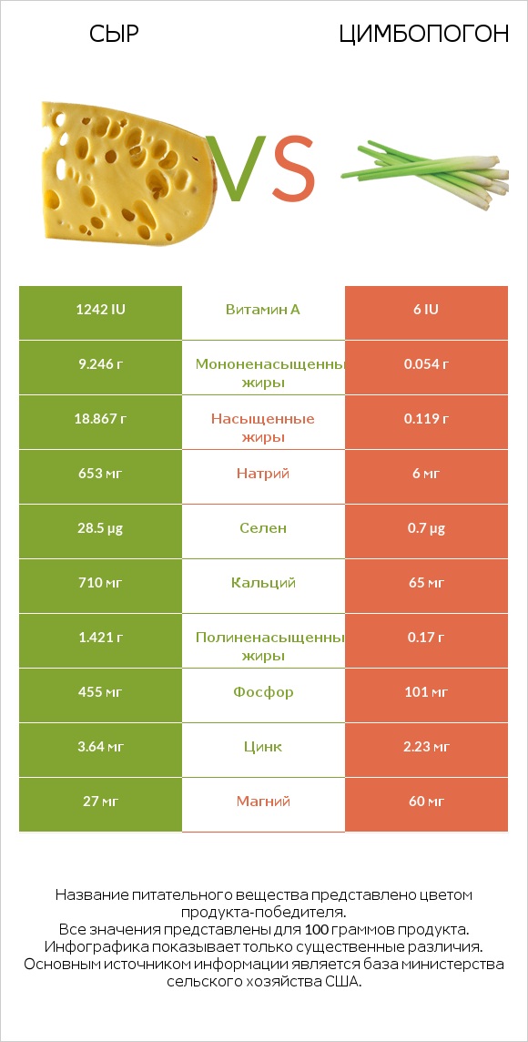 Сыр vs Цимбопогон infographic