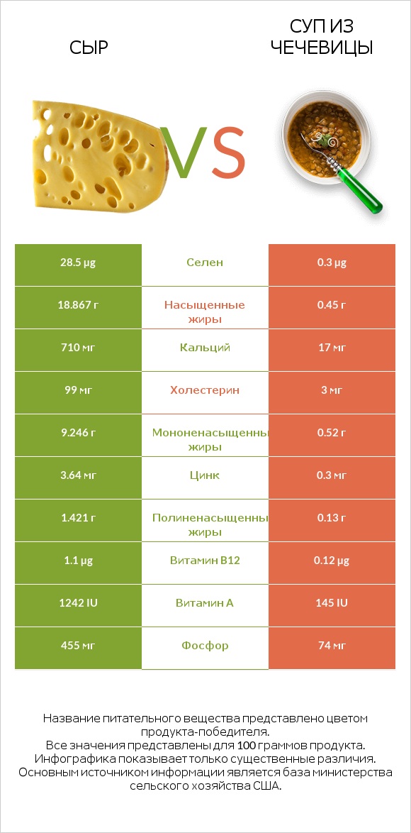 Сыр vs Суп из чечевицы infographic