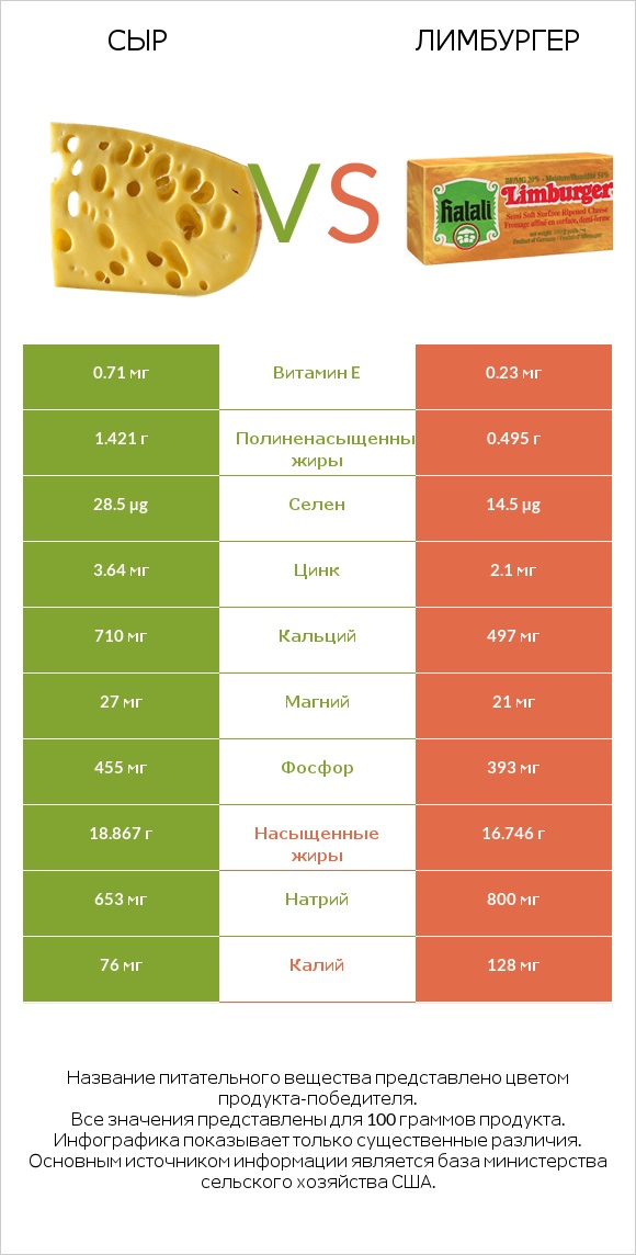 Сыр vs Лимбургер infographic