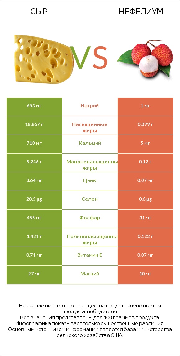 Сыр vs Нефелиум infographic