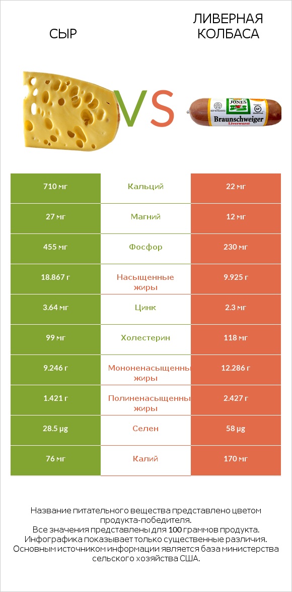 Сыр vs Ливерная колбаса infographic