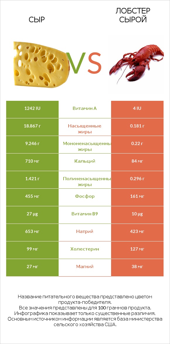 Сыр vs Лобстер сырой infographic