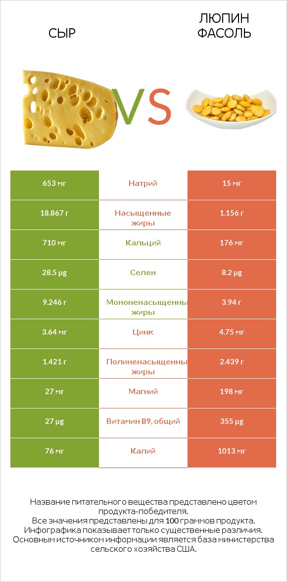 Сыр vs Люпин Фасоль infographic