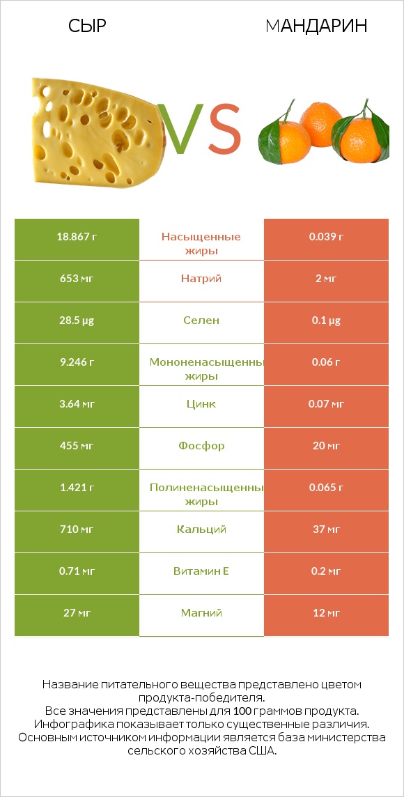 Сыр vs Mандарин infographic