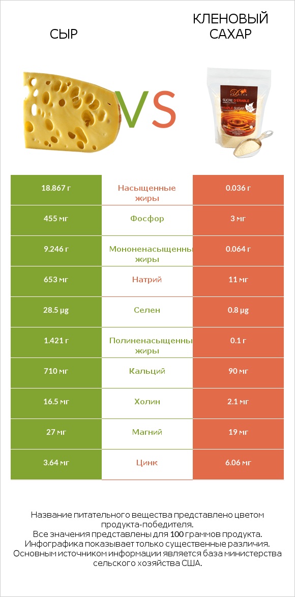 Сыр vs Кленовый сахар infographic