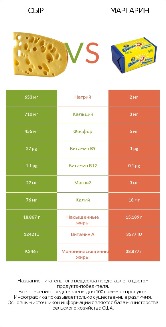 Сыр vs Маргарин infographic