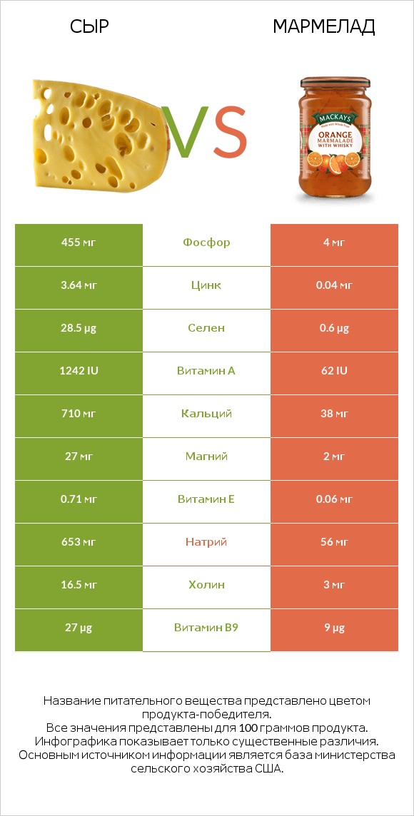 Сыр vs Мармелад infographic