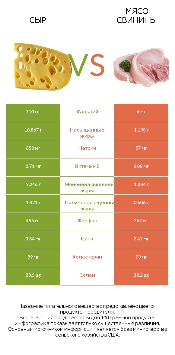 Сыр vs Мясо свинины infographic