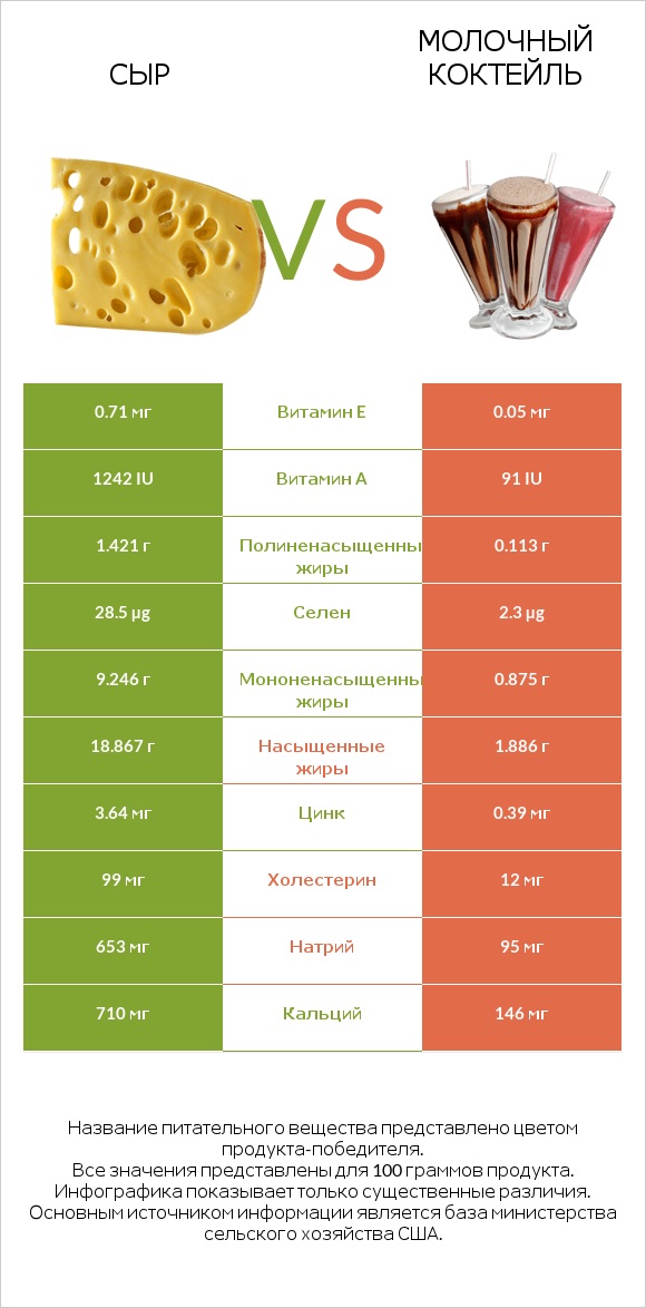 Сыр vs Молочный коктейль infographic