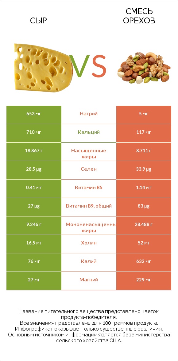 Сыр vs Смесь орехов infographic