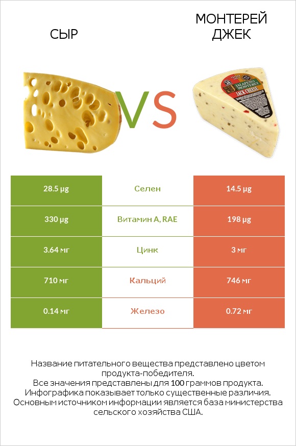 Сыр vs Монтерей Джек infographic