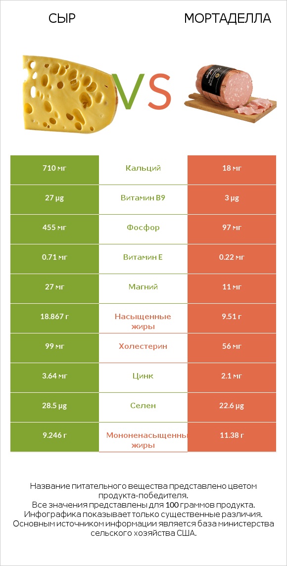 Сыр vs Мортаделла infographic