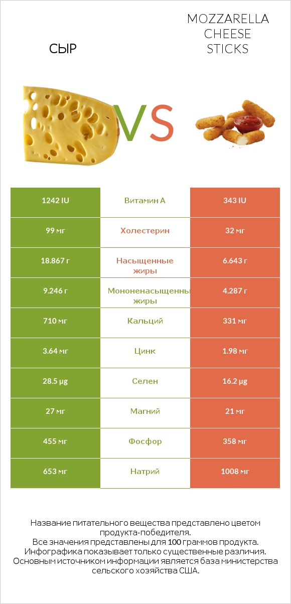 Сыр vs Сырные палочки из моцареллы infographic