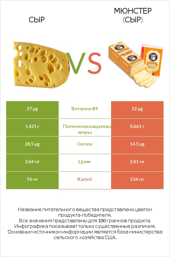 Сыр vs Мюнстер (сыр) infographic