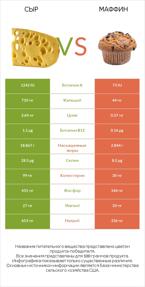 Сыр vs Маффин infographic