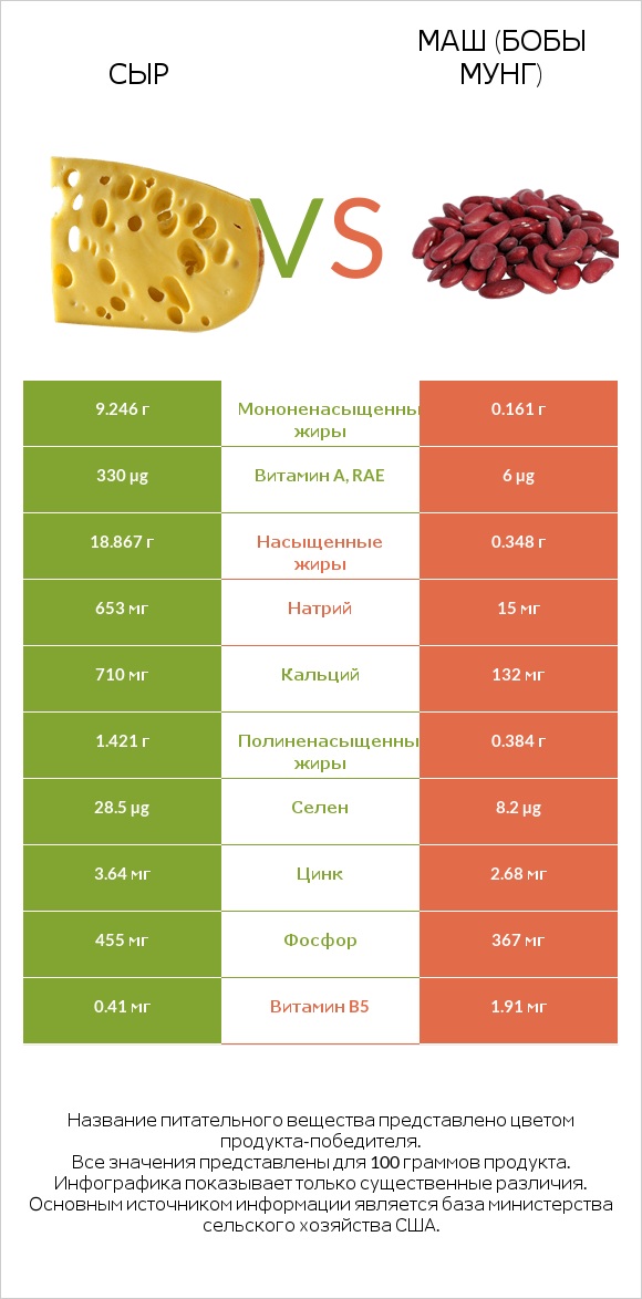 Сыр vs Маш (бобы мунг) infographic