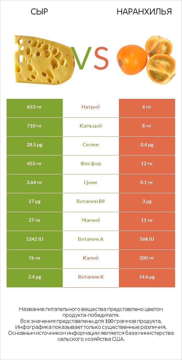 Сыр vs Наранхилья infographic