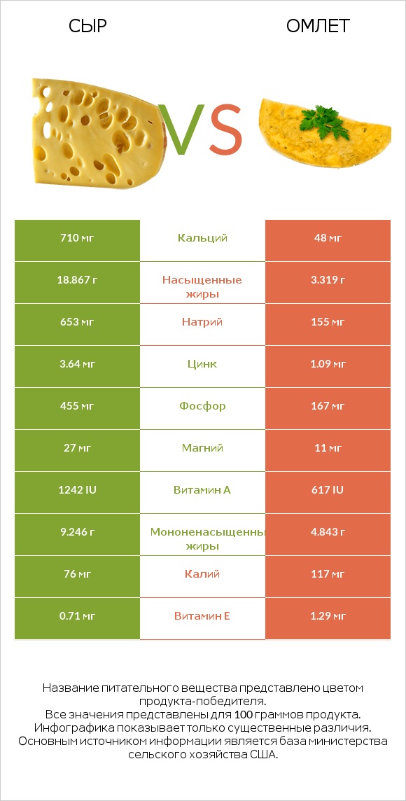 Сыр vs Омлет infographic