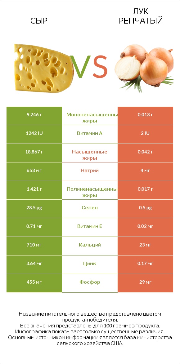 Сыр vs Лук репчатый infographic