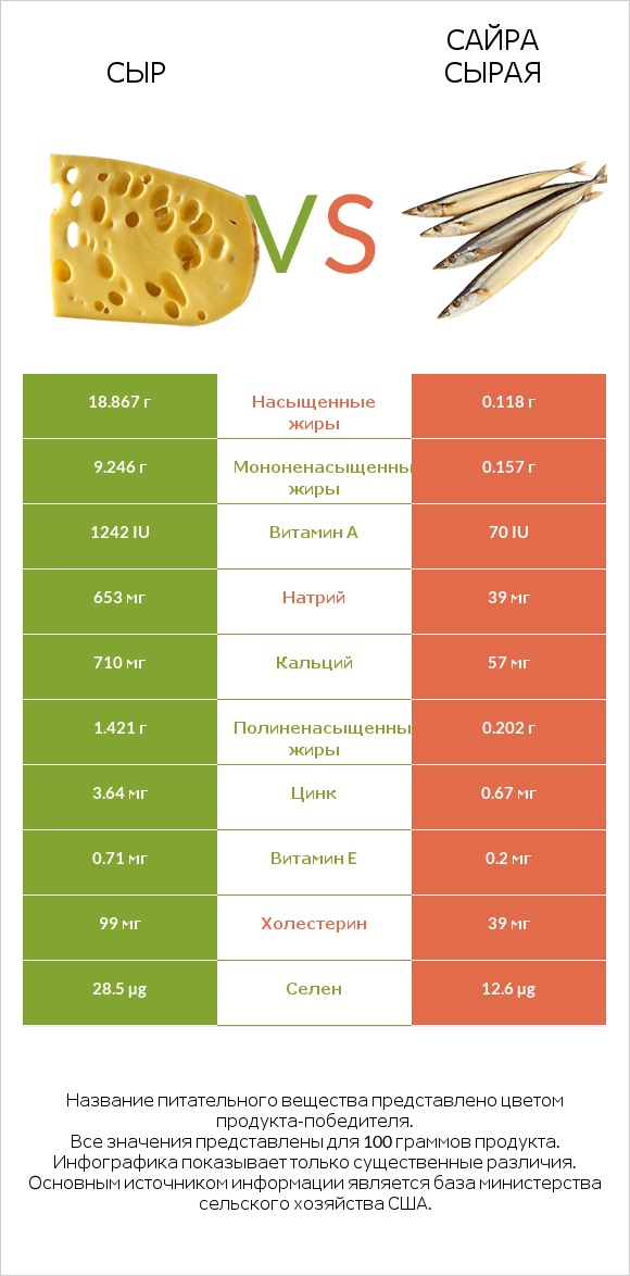Сыр vs Сайра сырая infographic