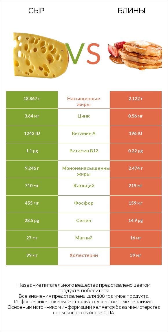 Сыр vs Блины infographic