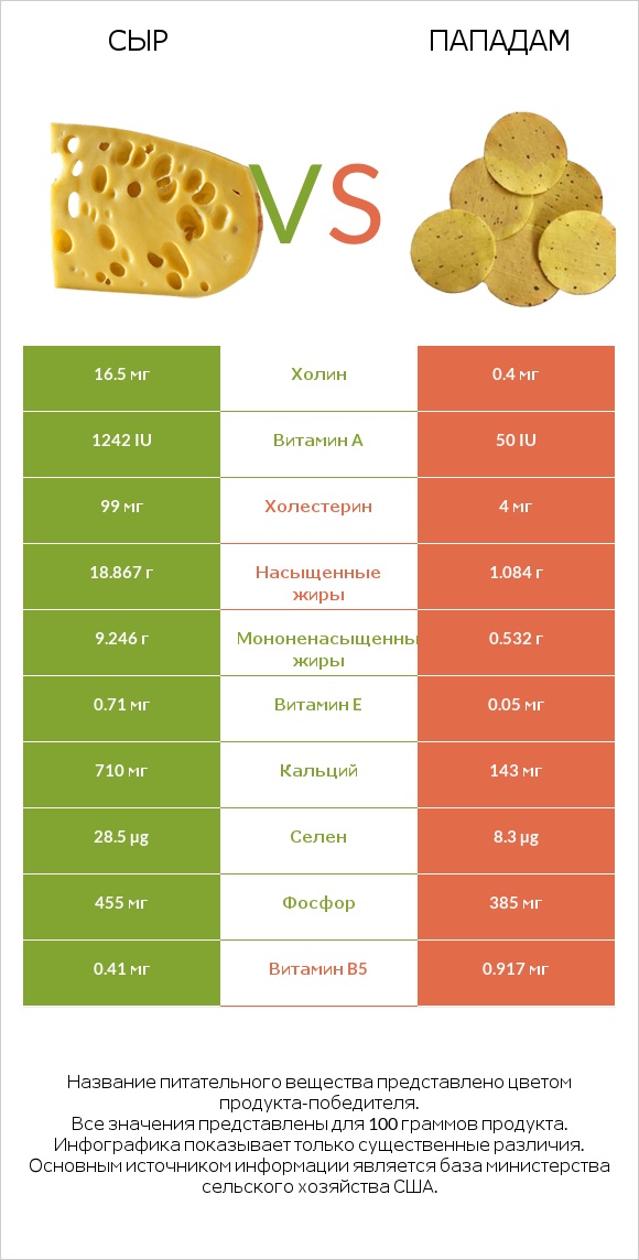 Сыр vs Пападам infographic