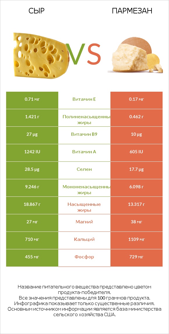 Сыр vs Пармезан infographic