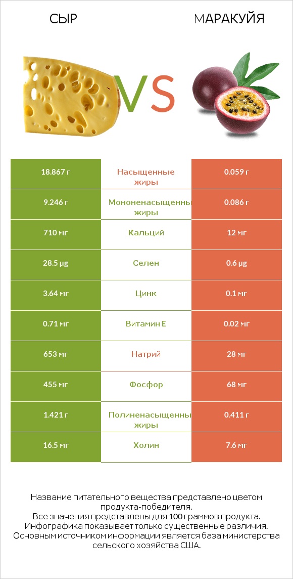 Сыр vs Mаракуйя infographic