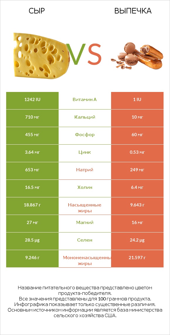 Сыр vs Выпечка infographic