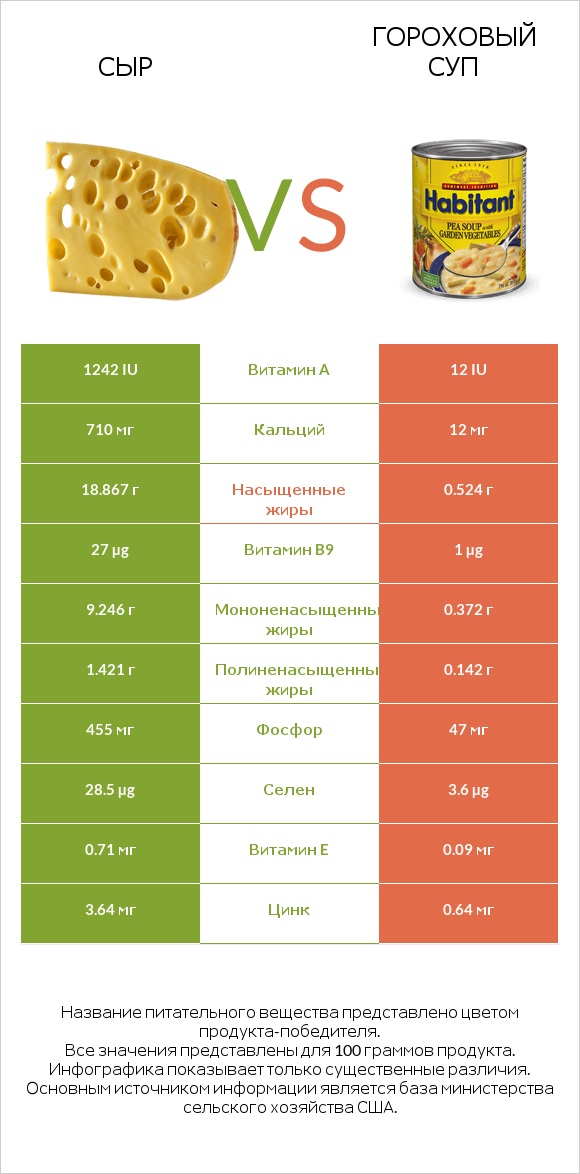 Сыр vs Гороховый суп infographic